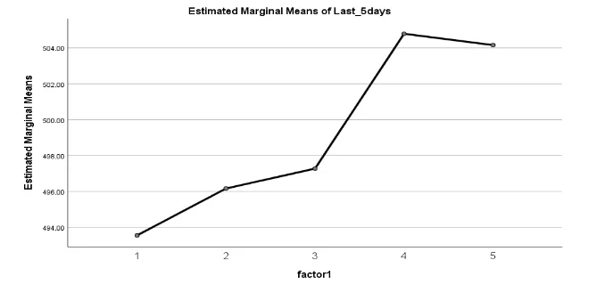 estimated marginal means vs. factor for chemotherapy on rats